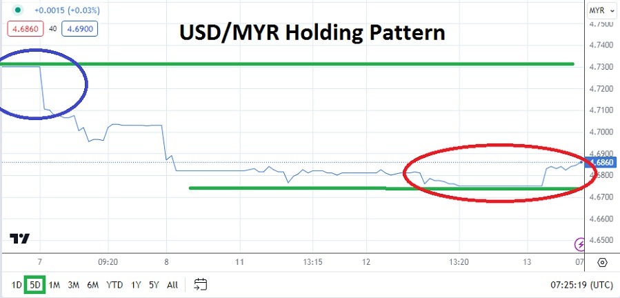 USD/MYR Analysis Toady - 13/03: Trade Potential (Graph)